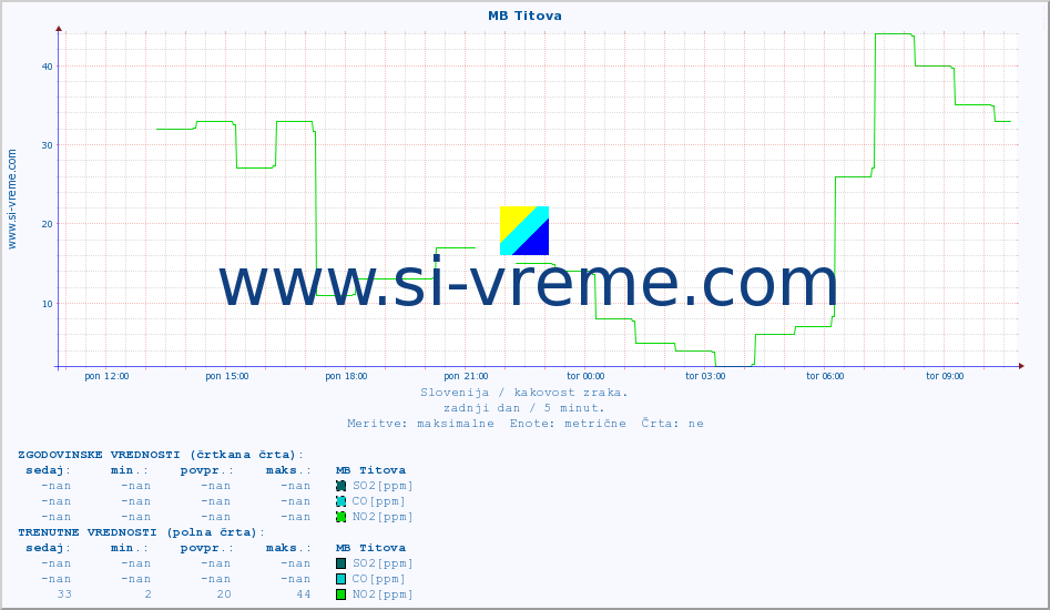 POVPREČJE :: MB Titova :: SO2 | CO | O3 | NO2 :: zadnji dan / 5 minut.
