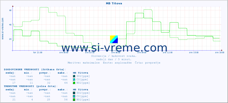 POVPREČJE :: MB Titova :: SO2 | CO | O3 | NO2 :: zadnji dan / 5 minut.