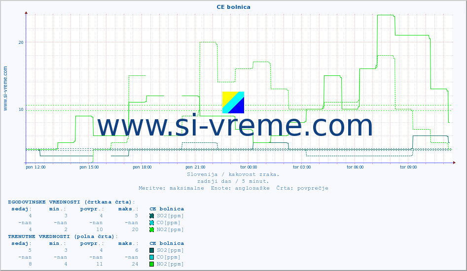 POVPREČJE :: CE bolnica :: SO2 | CO | O3 | NO2 :: zadnji dan / 5 minut.