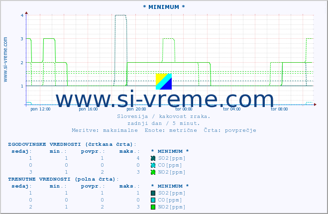 POVPREČJE :: * MINIMUM * :: SO2 | CO | O3 | NO2 :: zadnji dan / 5 minut.