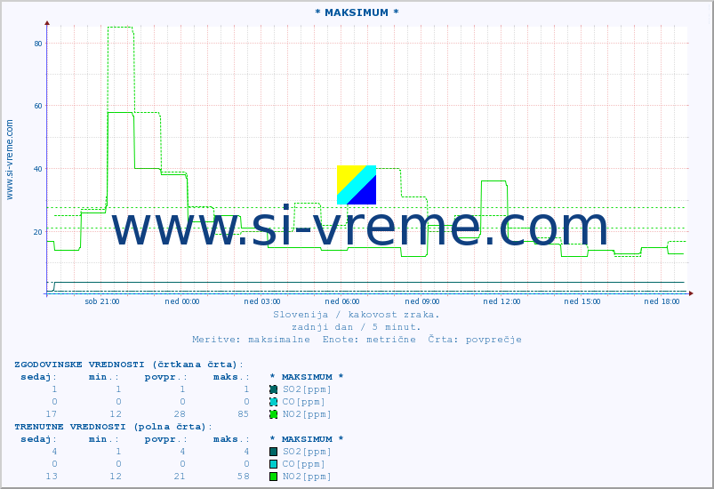POVPREČJE :: * MAKSIMUM * :: SO2 | CO | O3 | NO2 :: zadnji dan / 5 minut.
