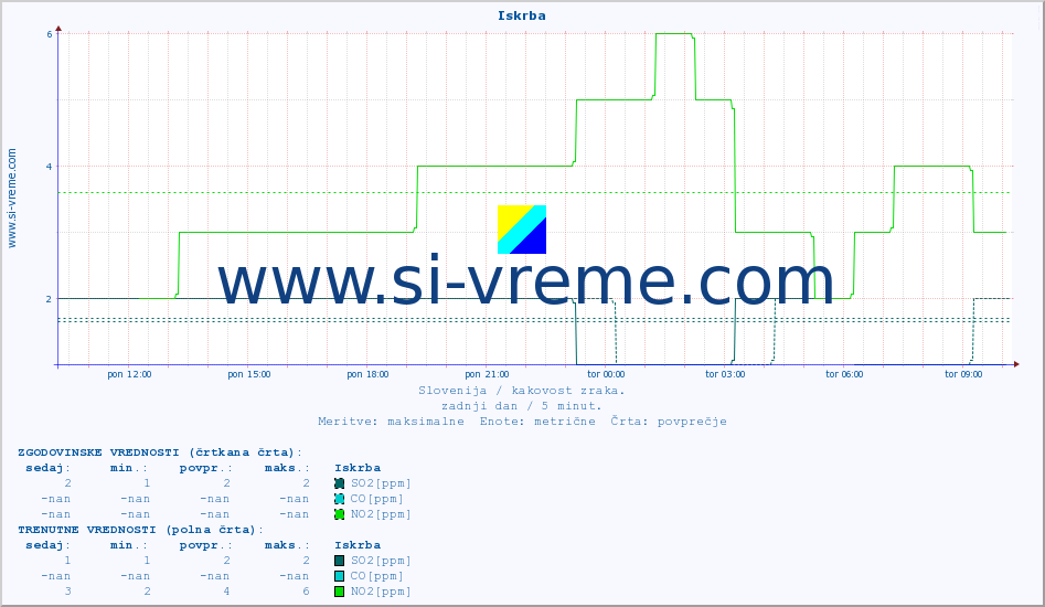 POVPREČJE :: Iskrba :: SO2 | CO | O3 | NO2 :: zadnji dan / 5 minut.