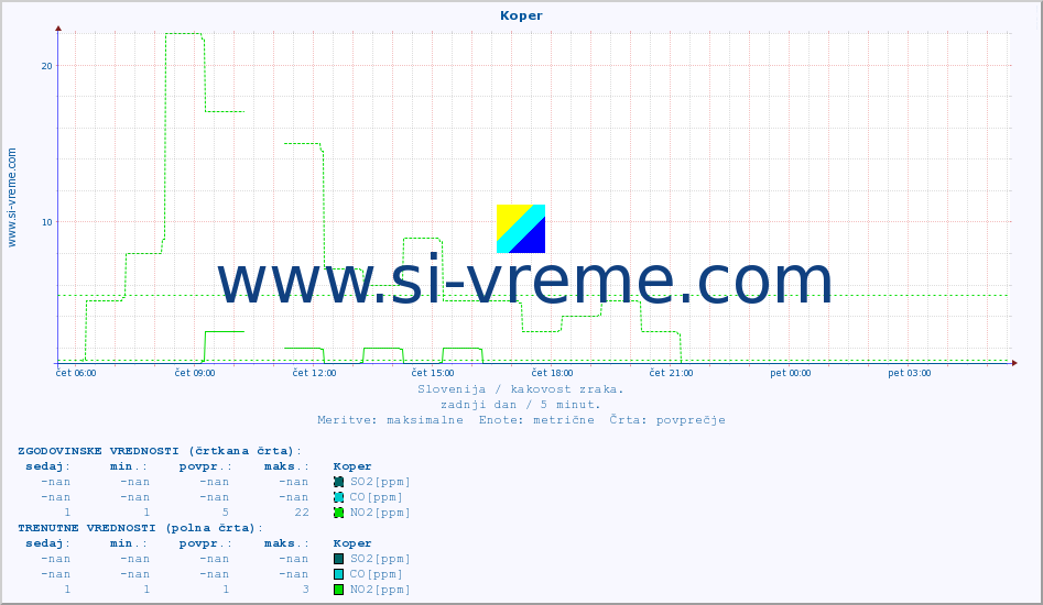 POVPREČJE :: Koper :: SO2 | CO | O3 | NO2 :: zadnji dan / 5 minut.