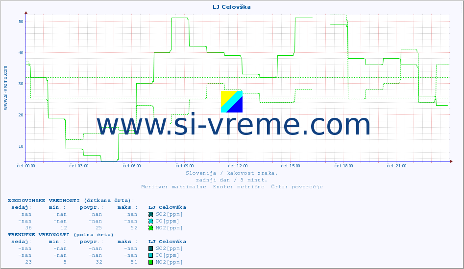 POVPREČJE :: LJ Celovška :: SO2 | CO | O3 | NO2 :: zadnji dan / 5 minut.