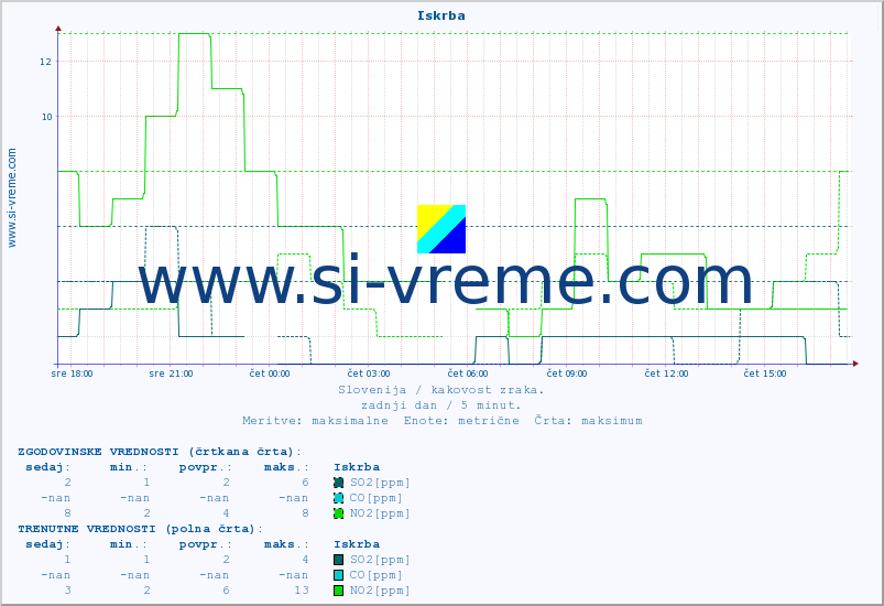 POVPREČJE :: Iskrba :: SO2 | CO | O3 | NO2 :: zadnji dan / 5 minut.