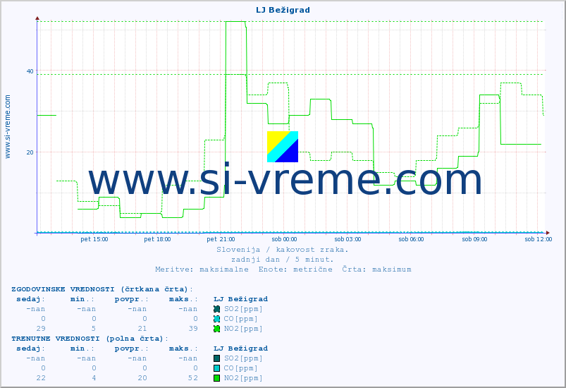 POVPREČJE :: LJ Bežigrad :: SO2 | CO | O3 | NO2 :: zadnji dan / 5 minut.