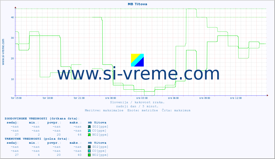 POVPREČJE :: MB Titova :: SO2 | CO | O3 | NO2 :: zadnji dan / 5 minut.
