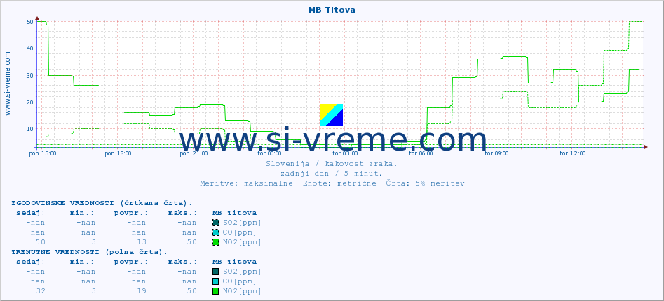POVPREČJE :: MB Titova :: SO2 | CO | O3 | NO2 :: zadnji dan / 5 minut.