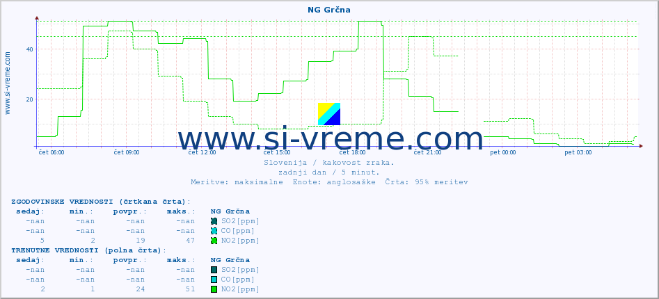 POVPREČJE :: NG Grčna :: SO2 | CO | O3 | NO2 :: zadnji dan / 5 minut.