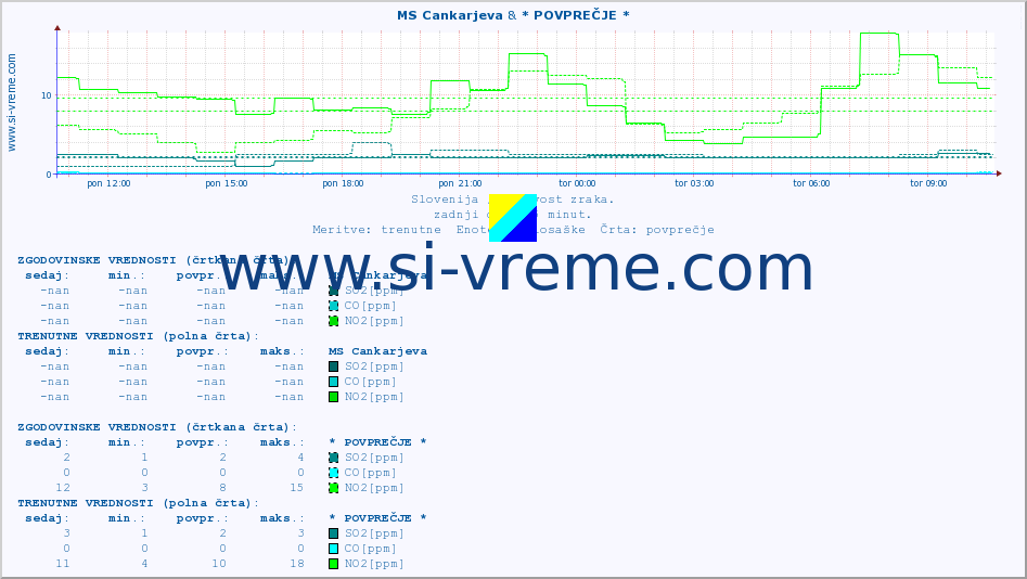 POVPREČJE :: MS Cankarjeva & * POVPREČJE * :: SO2 | CO | O3 | NO2 :: zadnji dan / 5 minut.