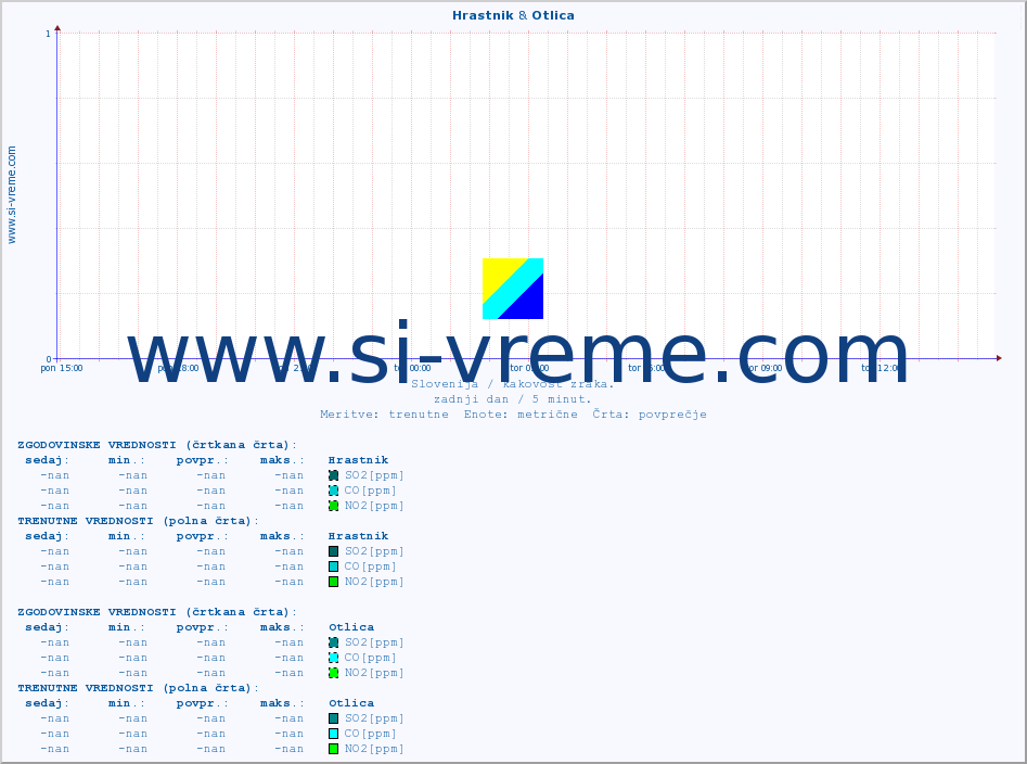 POVPREČJE :: Hrastnik & Otlica :: SO2 | CO | O3 | NO2 :: zadnji dan / 5 minut.