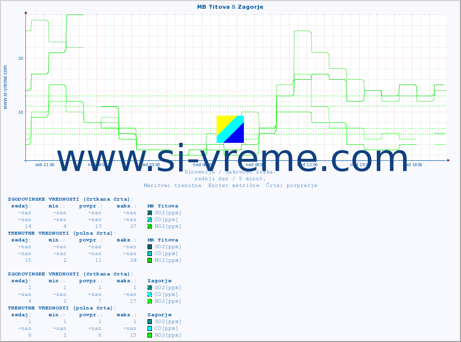 POVPREČJE :: MB Titova & Zagorje :: SO2 | CO | O3 | NO2 :: zadnji dan / 5 minut.