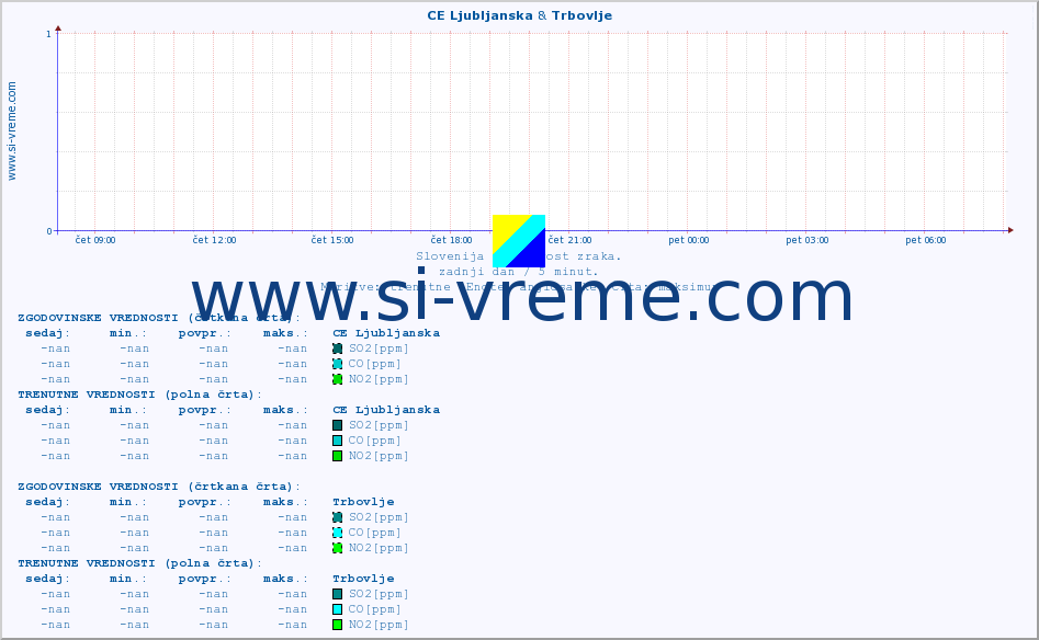POVPREČJE :: CE Ljubljanska & Trbovlje :: SO2 | CO | O3 | NO2 :: zadnji dan / 5 minut.