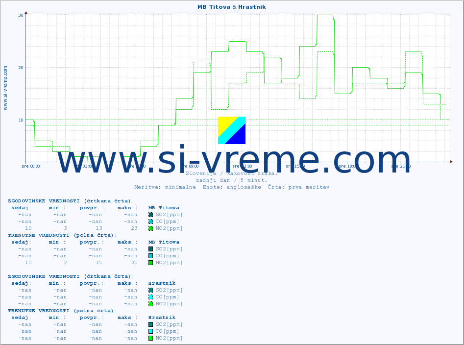 POVPREČJE :: MB Titova & Hrastnik :: SO2 | CO | O3 | NO2 :: zadnji dan / 5 minut.