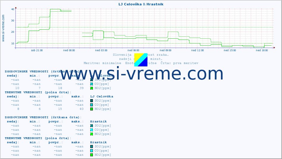 POVPREČJE :: LJ Celovška & Hrastnik :: SO2 | CO | O3 | NO2 :: zadnji dan / 5 minut.