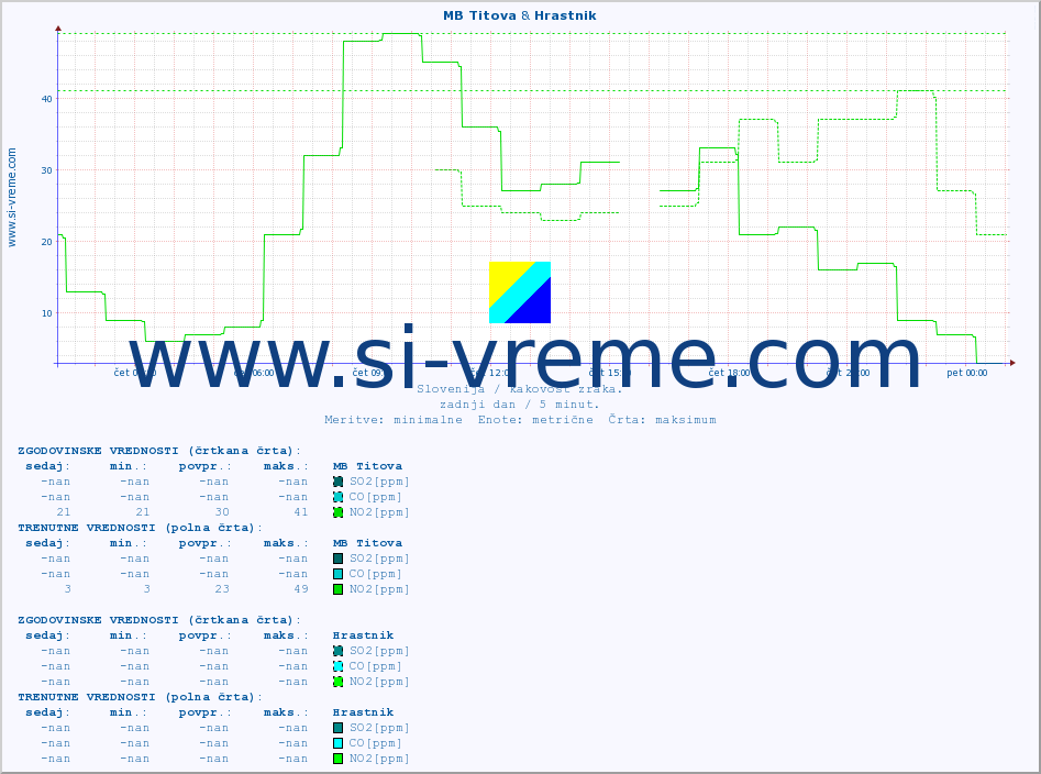 POVPREČJE :: MB Titova & Hrastnik :: SO2 | CO | O3 | NO2 :: zadnji dan / 5 minut.