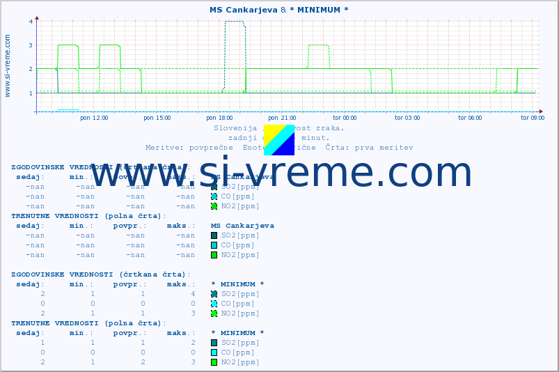 POVPREČJE :: MS Cankarjeva & * MINIMUM * :: SO2 | CO | O3 | NO2 :: zadnji dan / 5 minut.