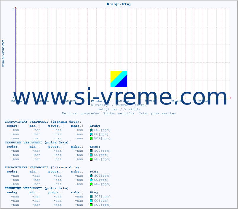 POVPREČJE :: Kranj & Ptuj :: SO2 | CO | O3 | NO2 :: zadnji dan / 5 minut.