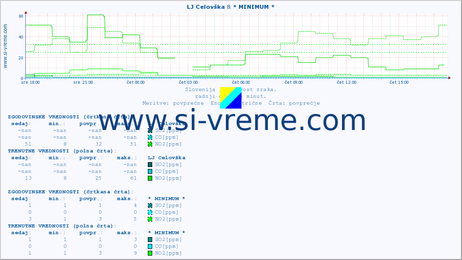 POVPREČJE :: LJ Celovška & * MINIMUM * :: SO2 | CO | O3 | NO2 :: zadnji dan / 5 minut.