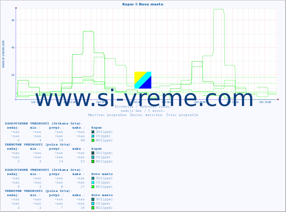 POVPREČJE :: Koper & Novo mesto :: SO2 | CO | O3 | NO2 :: zadnji dan / 5 minut.