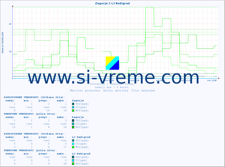 POVPREČJE :: Zagorje & LJ Bežigrad :: SO2 | CO | O3 | NO2 :: zadnji dan / 5 minut.