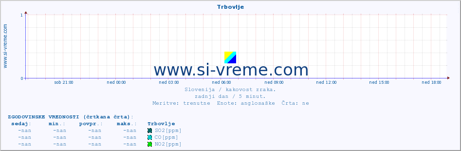 POVPREČJE :: Trbovlje :: SO2 | CO | O3 | NO2 :: zadnji dan / 5 minut.