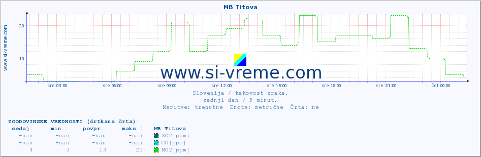 POVPREČJE :: MB Titova :: SO2 | CO | O3 | NO2 :: zadnji dan / 5 minut.