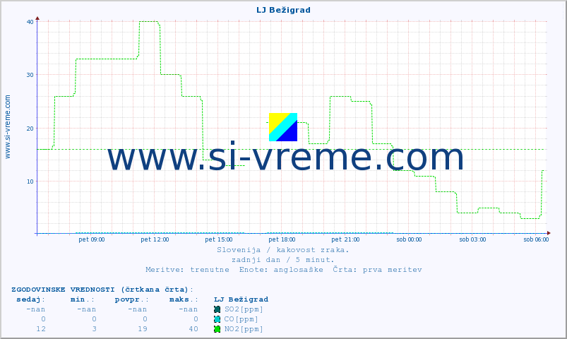 POVPREČJE :: LJ Bežigrad :: SO2 | CO | O3 | NO2 :: zadnji dan / 5 minut.