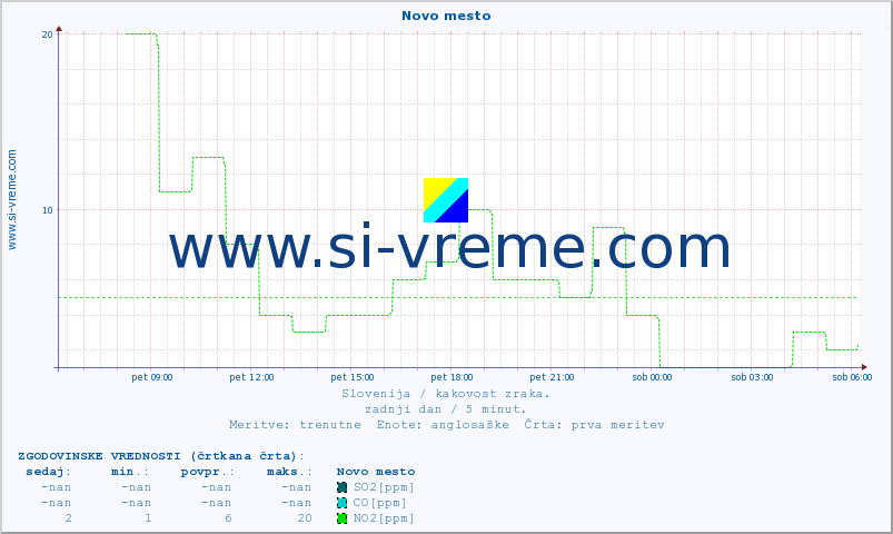POVPREČJE :: Novo mesto :: SO2 | CO | O3 | NO2 :: zadnji dan / 5 minut.