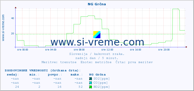 POVPREČJE :: NG Grčna :: SO2 | CO | O3 | NO2 :: zadnji dan / 5 minut.