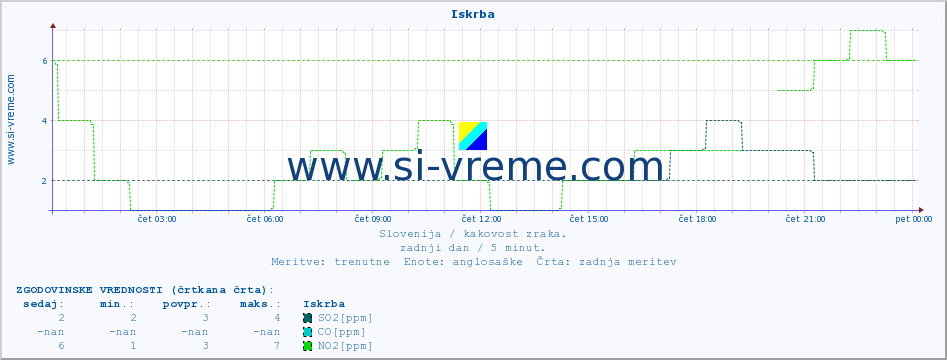 POVPREČJE :: Iskrba :: SO2 | CO | O3 | NO2 :: zadnji dan / 5 minut.