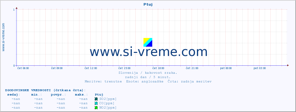 POVPREČJE :: Ptuj :: SO2 | CO | O3 | NO2 :: zadnji dan / 5 minut.