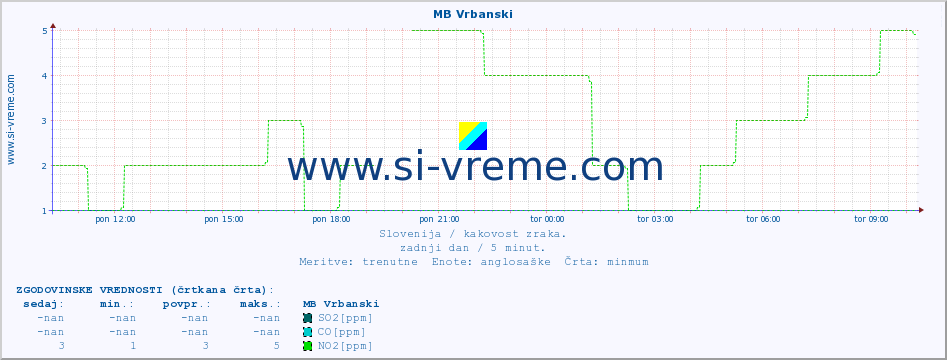 POVPREČJE :: MB Vrbanski :: SO2 | CO | O3 | NO2 :: zadnji dan / 5 minut.