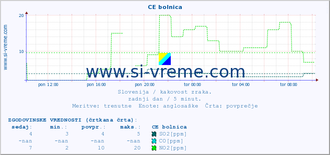 POVPREČJE :: CE bolnica :: SO2 | CO | O3 | NO2 :: zadnji dan / 5 minut.