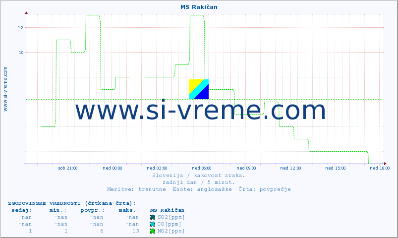 POVPREČJE :: MS Rakičan :: SO2 | CO | O3 | NO2 :: zadnji dan / 5 minut.