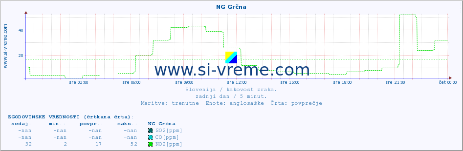 POVPREČJE :: NG Grčna :: SO2 | CO | O3 | NO2 :: zadnji dan / 5 minut.