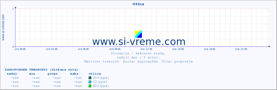 POVPREČJE :: Otlica :: SO2 | CO | O3 | NO2 :: zadnji dan / 5 minut.