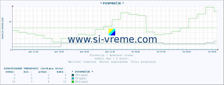 POVPREČJE :: * POVPREČJE * :: SO2 | CO | O3 | NO2 :: zadnji dan / 5 minut.