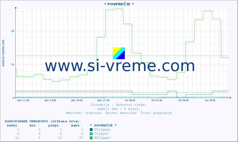 POVPREČJE :: * POVPREČJE * :: SO2 | CO | O3 | NO2 :: zadnji dan / 5 minut.