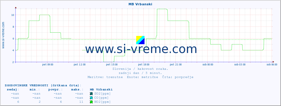 POVPREČJE :: MB Vrbanski :: SO2 | CO | O3 | NO2 :: zadnji dan / 5 minut.