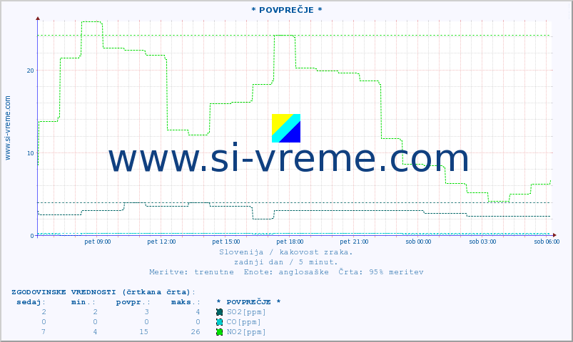POVPREČJE :: * POVPREČJE * :: SO2 | CO | O3 | NO2 :: zadnji dan / 5 minut.