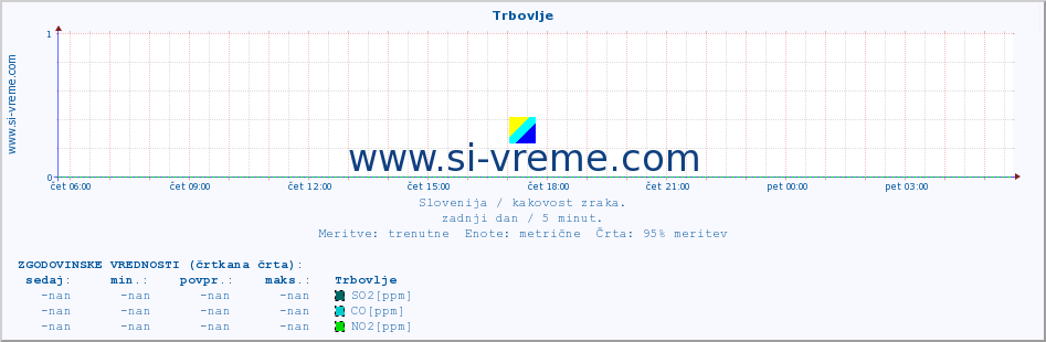 POVPREČJE :: Trbovlje :: SO2 | CO | O3 | NO2 :: zadnji dan / 5 minut.