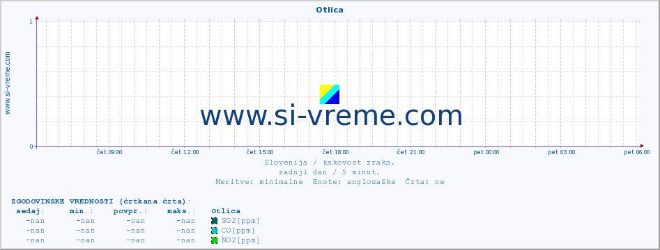 POVPREČJE :: Otlica :: SO2 | CO | O3 | NO2 :: zadnji dan / 5 minut.