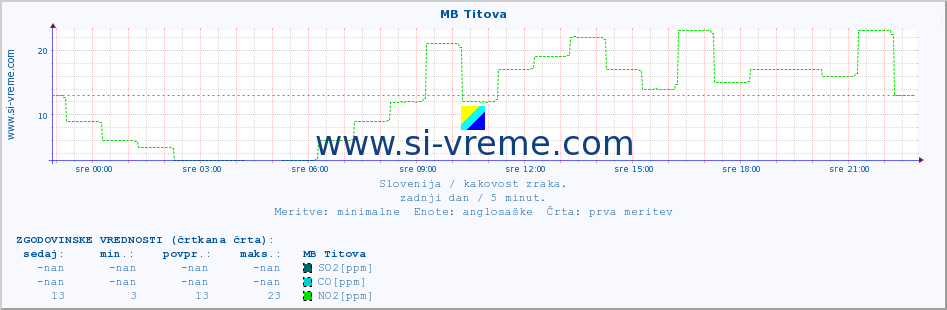 POVPREČJE :: MB Titova :: SO2 | CO | O3 | NO2 :: zadnji dan / 5 minut.