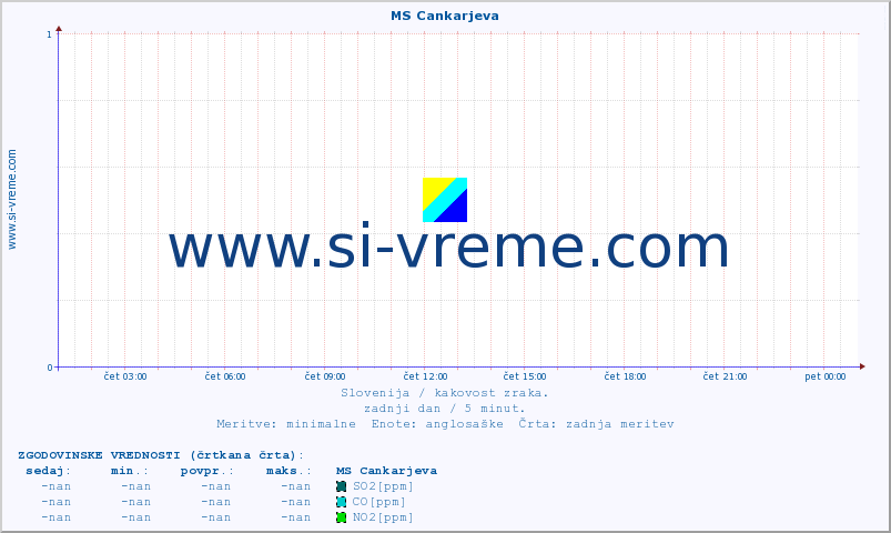 POVPREČJE :: MS Cankarjeva :: SO2 | CO | O3 | NO2 :: zadnji dan / 5 minut.