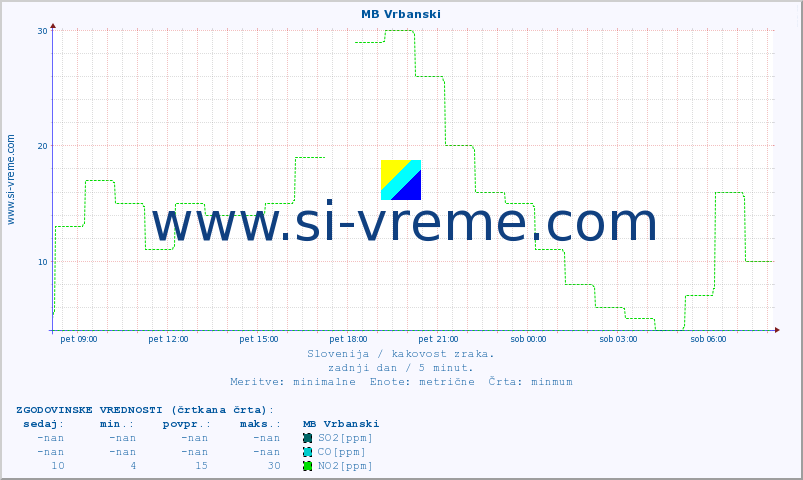 POVPREČJE :: MB Vrbanski :: SO2 | CO | O3 | NO2 :: zadnji dan / 5 minut.