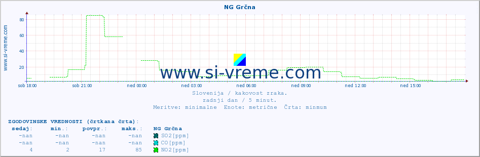 POVPREČJE :: NG Grčna :: SO2 | CO | O3 | NO2 :: zadnji dan / 5 minut.