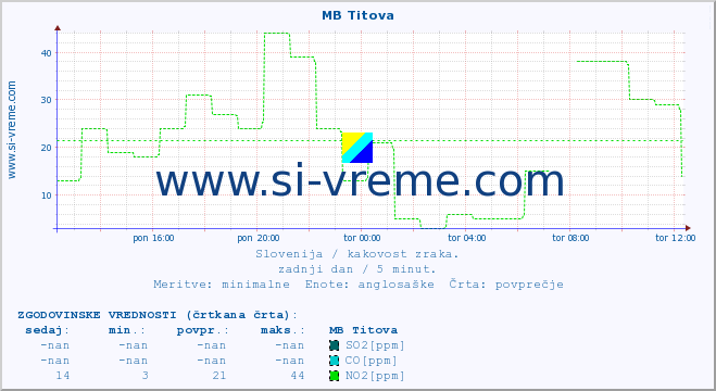 POVPREČJE :: MB Titova :: SO2 | CO | O3 | NO2 :: zadnji dan / 5 minut.