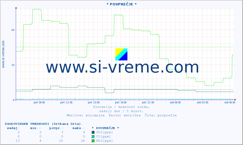 POVPREČJE :: * POVPREČJE * :: SO2 | CO | O3 | NO2 :: zadnji dan / 5 minut.