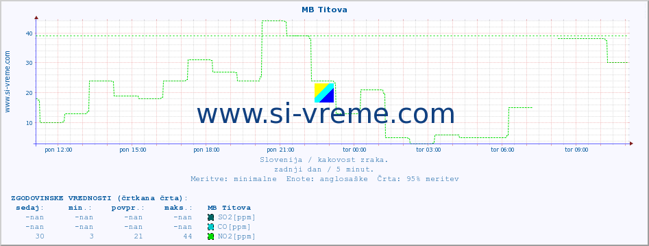 POVPREČJE :: MB Titova :: SO2 | CO | O3 | NO2 :: zadnji dan / 5 minut.